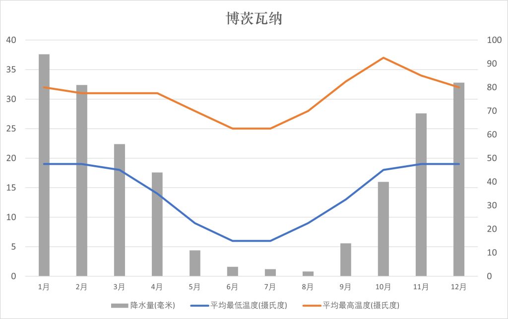 博茨瓦纳天气