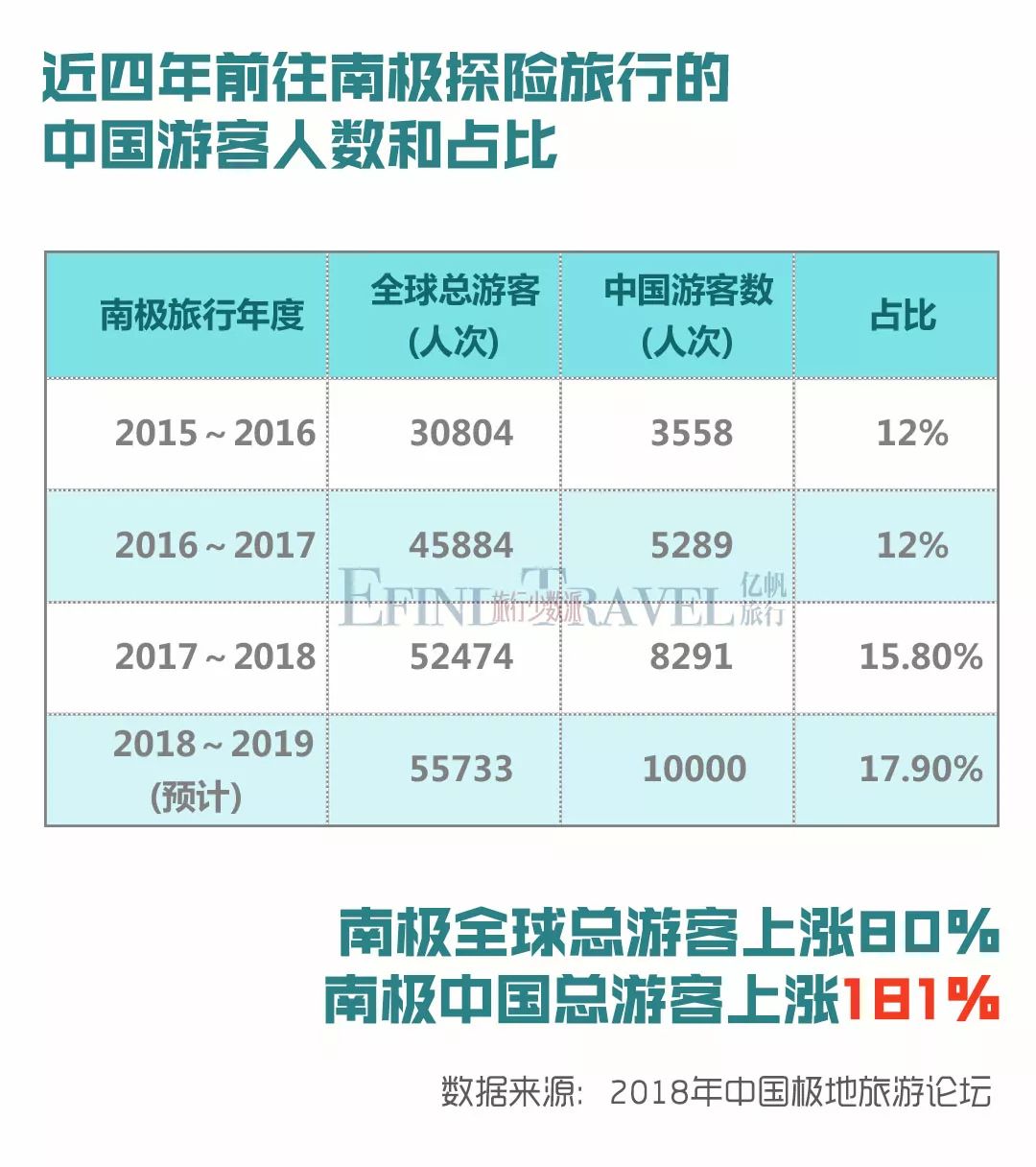 南极旅游人数
