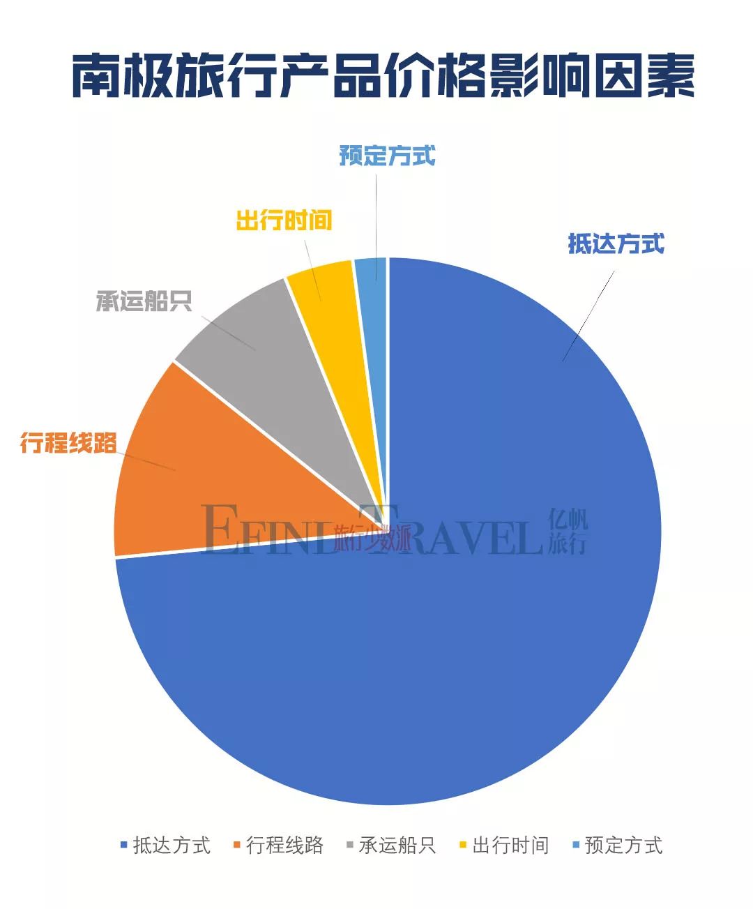 南极不同旅游线路价格影响因素