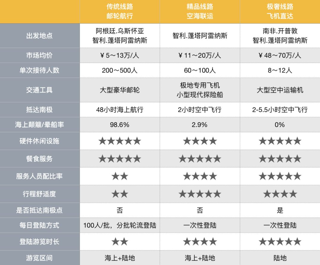 不同南极旅游线路的区别