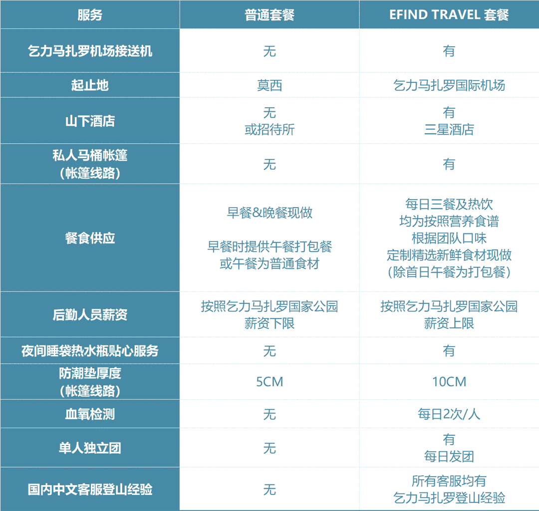 亿帆乞力马扎罗登顶路线的服务标准