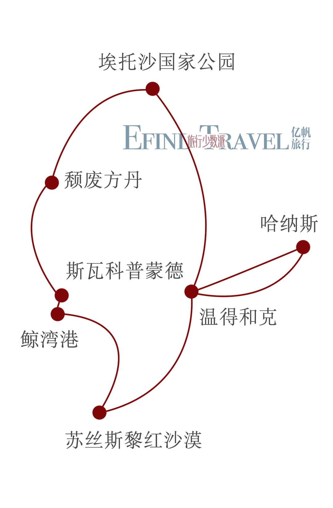 纳米比亚11日游旅行地图